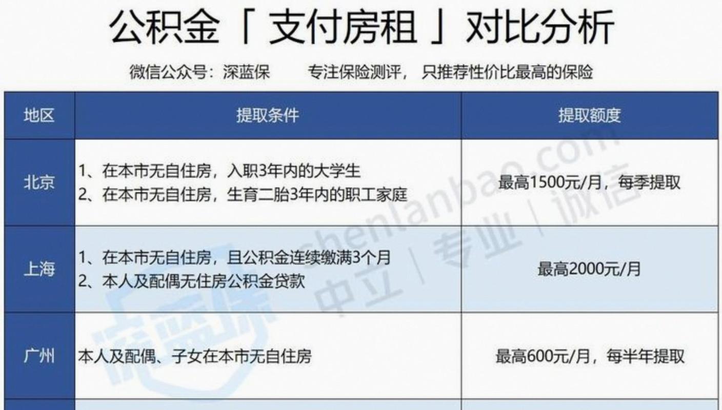 公积金提取子女材料